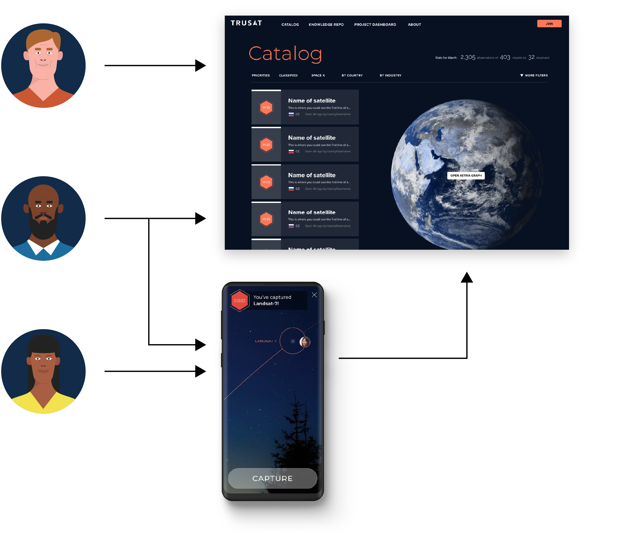 Diagram: three personas connect to the desktop catalog and the mobile capture app